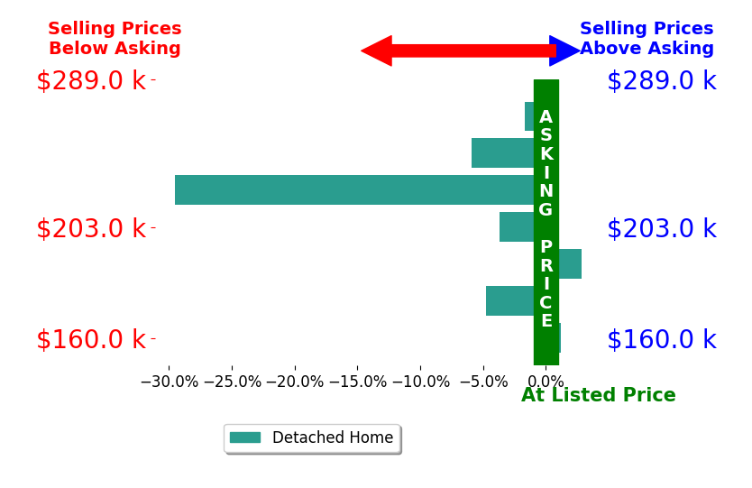 Joseph Chupp's sold homes closed 6.1% below asking on average, with 1 homes above, 5 below, and 1 at asking price.