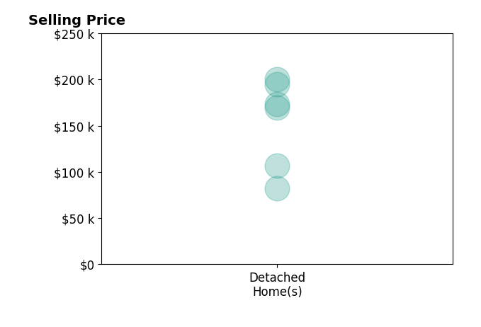 Riley Hicks's sold homes include detached homes from $82K to $200K.