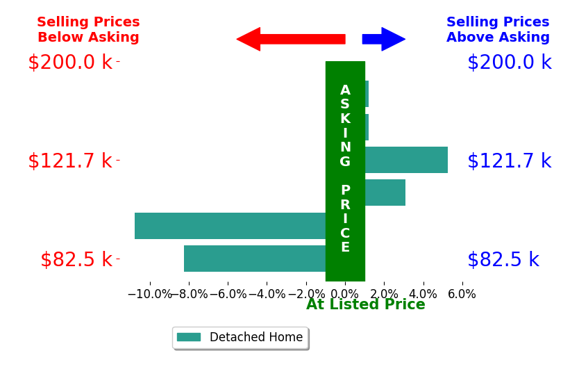 Riley Hicks's sold homes closed 1.8% below asking on average, with 2 homes above, 2 below, and 2 at asking price.