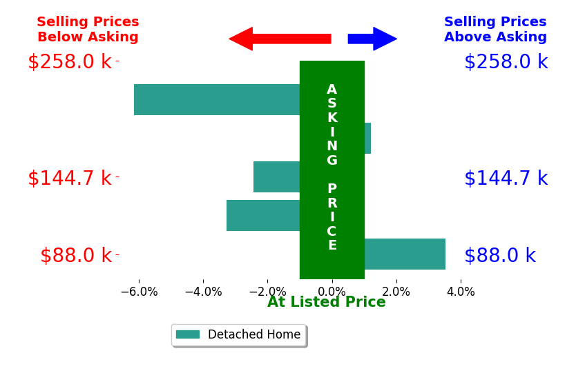 Justin Bigelow's sold homes closed 1.7% below asking on average, with 1 homes above, 3 below, and 1 at asking price.