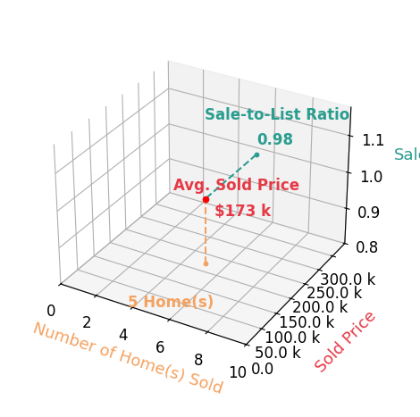 Justin Bigelow sold 5 homes with an average sold price of $173K and an average sale-to-list ratio of 98.3%.