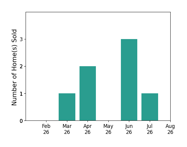 Megan Whatman sold 1 home in March 2026, 2 homes in April 2026, 3 homes in June 2026, 1 home in July 2026, for a total of 7 homes.