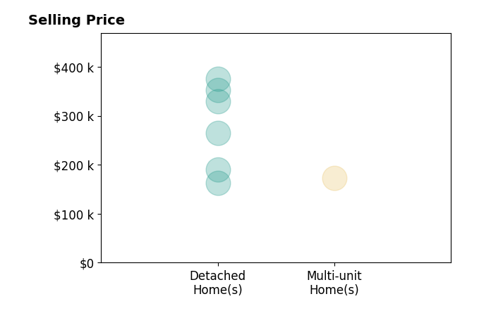 Megan Whatman's sold homes include detached homes from $163K to $375K, multi-unit homes at $173K.