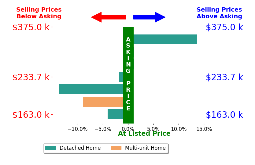 Megan Whatman's sold homes closed 2.1% below asking on average, with 1 homes above, 4 below, and 2 at asking price.