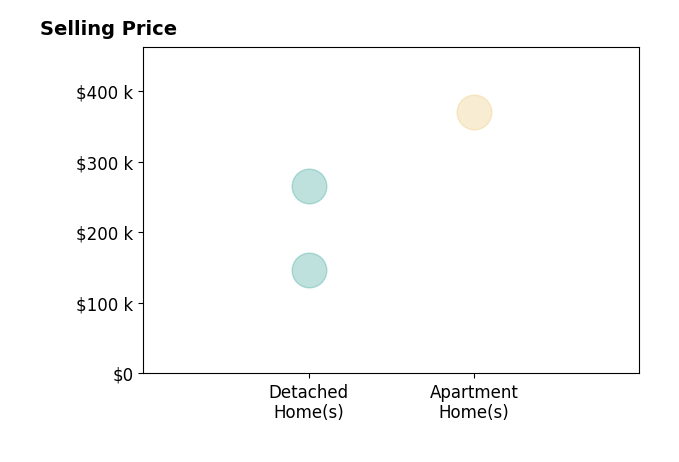 Russel White's sold homes include detached homes from $146K to $265K, apartment homes at $370K.
