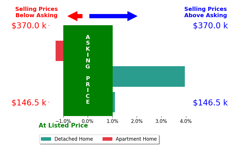 Russel White's sold homes closed 1.3% above asking on average, with 2 homes above, 1 below, and 0 at asking price.