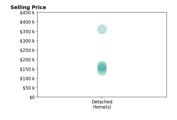 Sandra Lawrence's sold homes include detached homes from $139K to $360K.
