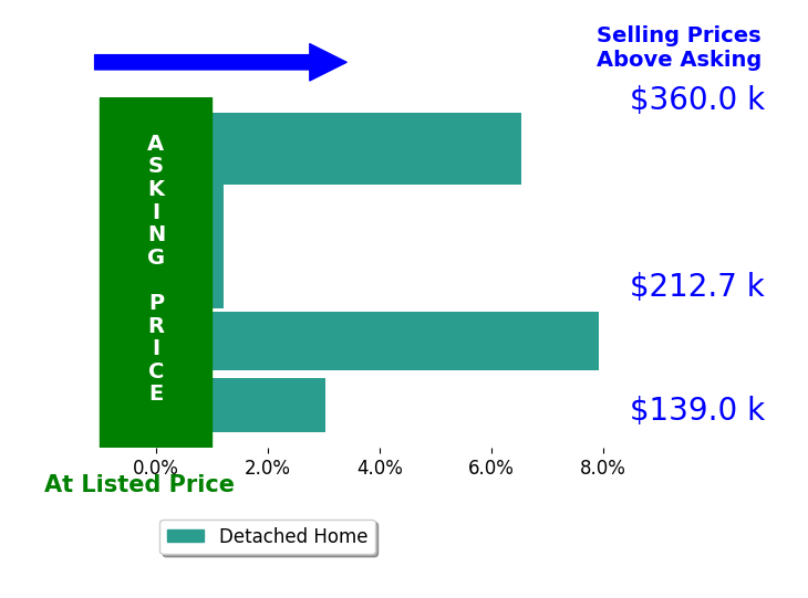 Sandra Lawrence's sold homes closed 3.8% above asking on average, with 4 homes above, 0 below, and 1 at asking price.