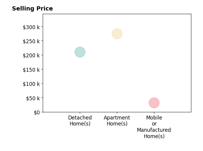 Brian Running's sold homes include mobile or manufactured homes at $32K, detached homes at $210K, apartment homes at $275K.