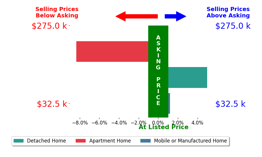 Brian Running's sold homes closed 1.1% below asking on average, with 1 homes above, 1 below, and 1 at asking price.