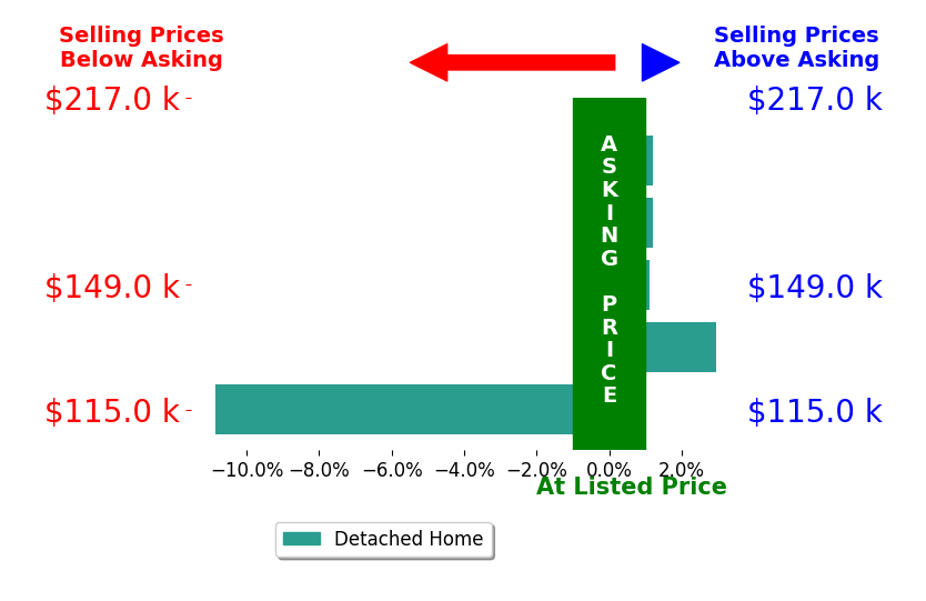 Charles D Miller's sold homes closed 1.4% below asking on average, with 2 homes above, 1 below, and 2 at asking price.