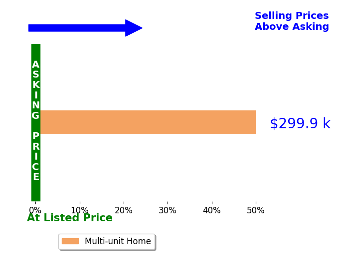 Peter Kenyon's sold homes closed 50.0% above asking on average, with 1 homes above, 0 below, and 0 at asking price.
