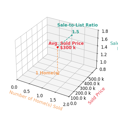 Peter Kenyon sold 1 homes with an average sold price of $300K and an average sale-to-list ratio of 150.0%.