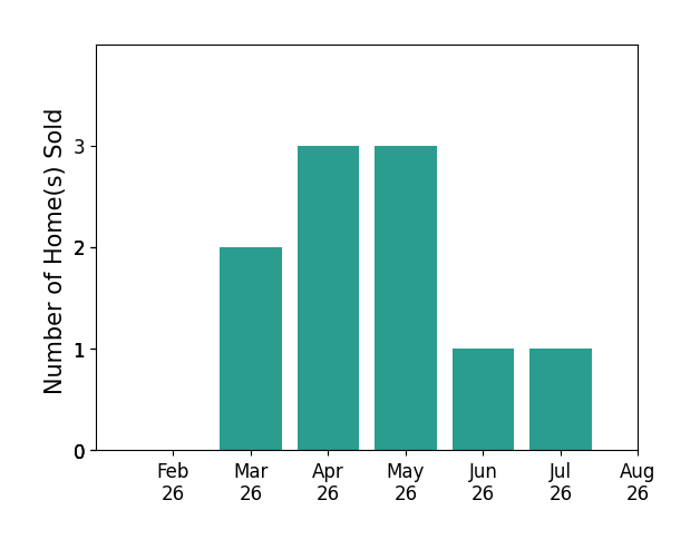 James Wilson sold 2 homes in March 2026, 3 homes in April 2026, 3 homes in May 2026, 1 home in June 2026, 1 home in July 2026, for a total of 10 homes.