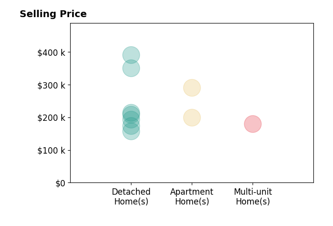 James Wilson's sold homes include detached homes from $158K to $390K, apartment homes from $200K to $290K, multi-unit homes at $180K.