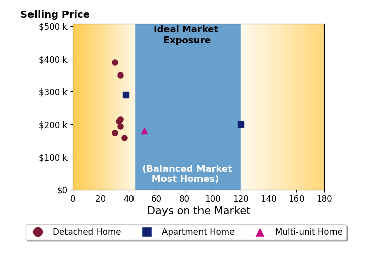 James Wilson's sold homes were on the market for an average of 44 days, ranging from 30 to 120 days, with an average sold price of $236K.