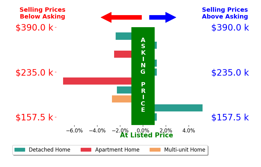 James Wilson's sold homes closed 1.2% below asking on average, with 1 homes above, 5 below, and 4 at asking price.