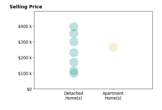 Natasia Metz's sold homes include detached homes from $100K to $395K, apartment homes at $266K.