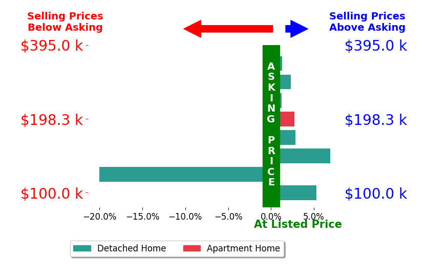 Natasia Metz's sold homes closed 0.2% above asking on average, with 6 homes above, 1 below, and 1 at asking price.