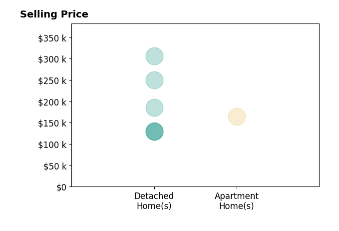 Shaun Riley's sold homes include detached homes from $129K to $306K, apartment homes at $165K.