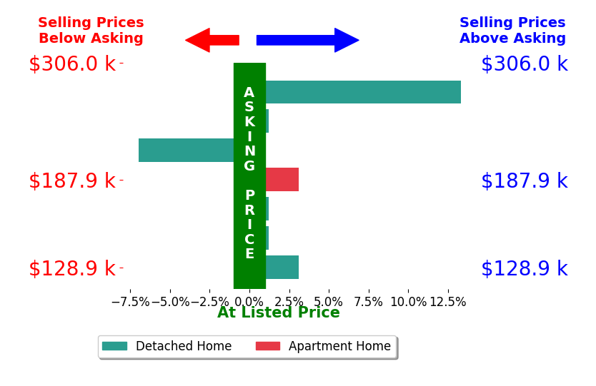 Shaun Riley's sold homes closed 1.7% above asking on average, with 3 homes above, 1 below, and 3 at asking price.