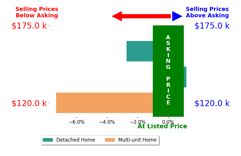 Chris Trease's sold homes closed 3.2% below asking on average, with 0 homes above, 2 below, and 1 at asking price.