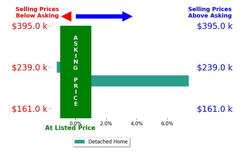 J Kirk Wilson's sold homes closed 3.1% above asking on average, with 1 homes above, 1 below, and 0 at asking price.