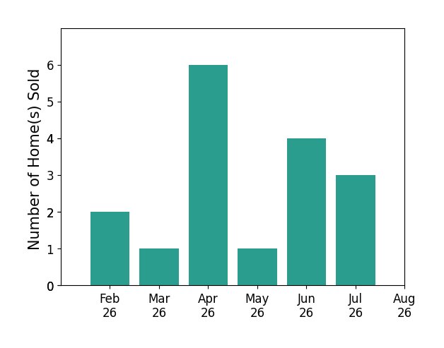 Linda RanoJonard sold 2 homes in February 2026, 1 home in March 2026, 6 homes in April 2026, 1 home in May 2026, 4 homes in June 2026, 3 homes in July 2026, for a total of 17 homes.