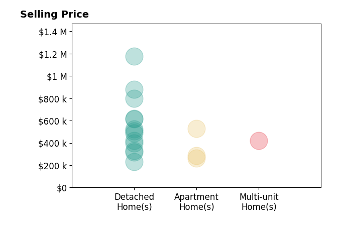 Linda RanoJonard's sold homes include multi-unit homes at $422K, apartment homes from $261K to $530K, detached homes from $231K to $1.2M.