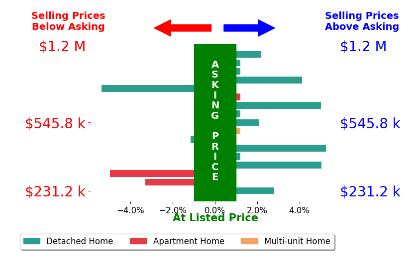 Linda RanoJonard's sold homes closed 0.7% above asking on average, with 7 homes above, 4 below, and 6 at asking price.