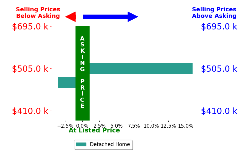 Trina Swan's sold homes closed 6.2% above asking on average, with 1 homes above, 1 below, and 0 at asking price.