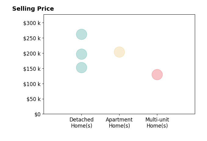 Cindy Friebel's sold homes include multi-unit homes at $130K, detached homes from $152K to $262K, apartment homes at $204K.