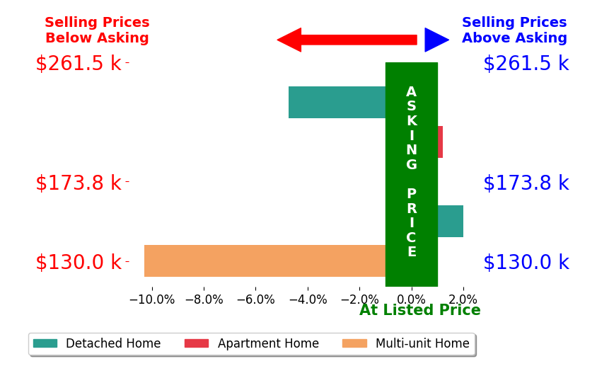 Cindy Friebel's sold homes closed 2.5% below asking on average, with 2 homes above, 2 below, and 1 at asking price.