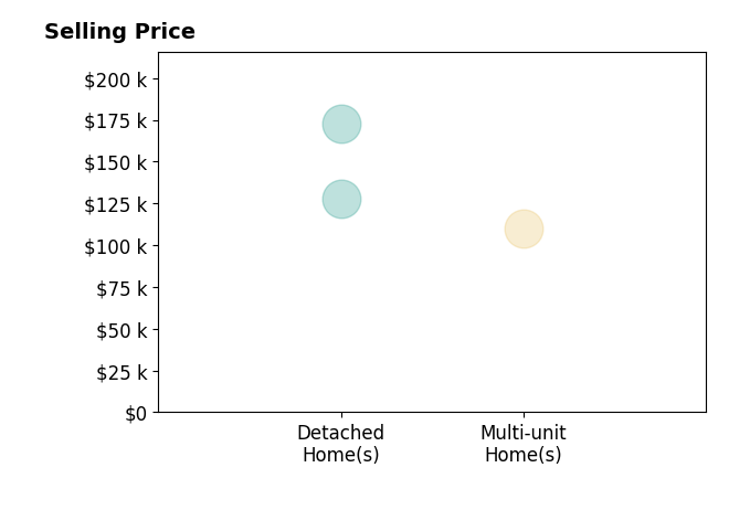 Trisha TenpennyWagner's sold homes include detached homes from $128K to $172K, multi-unit homes at $110K.