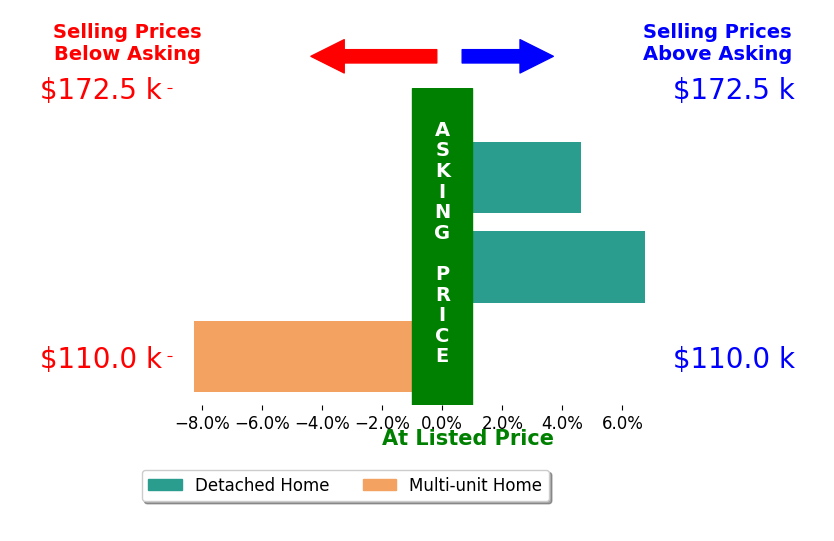 Trisha TenpennyWagner's sold homes closed 1.0% above asking on average, with 2 homes above, 1 below, and 0 at asking price.