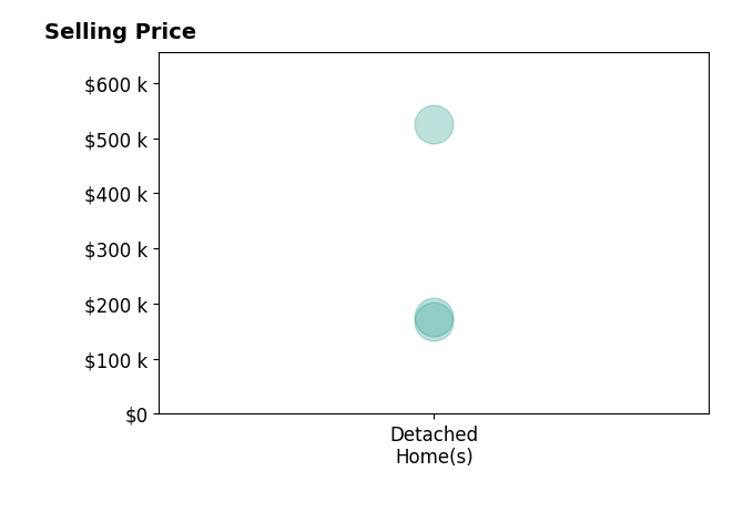 Corey Loeffler's sold homes include detached homes from $168K to $525K.