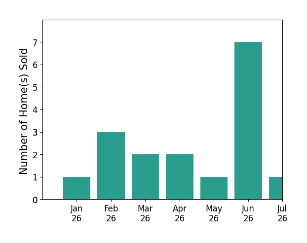 Bar chart of total home sales by Desi Sowers over the past 12 months