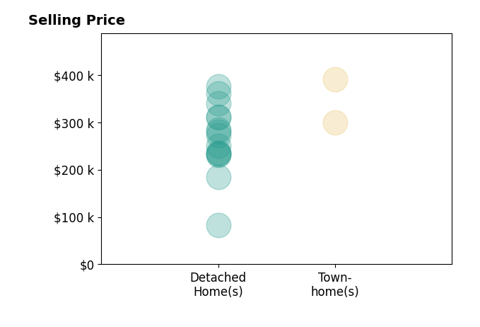 Histogram of home sales price ranges for Desi Sowers
