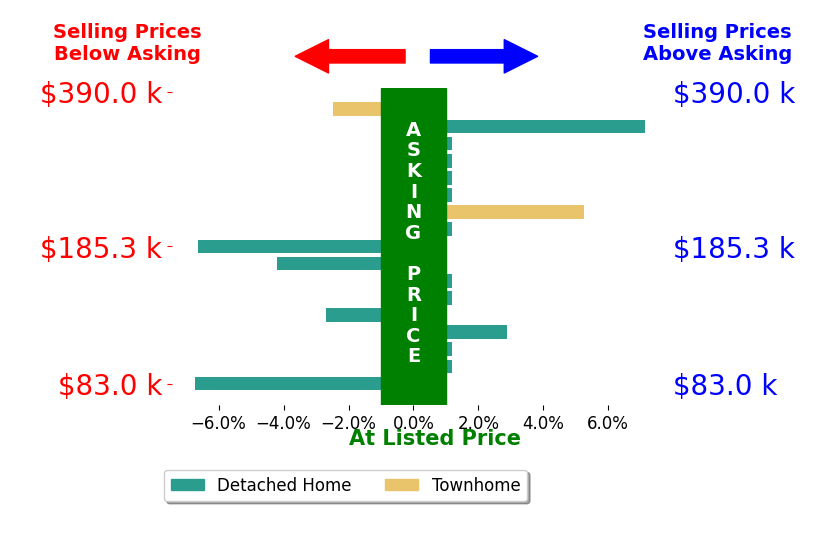 Bar chart comparing asking price vs selling price for Desi Sowers