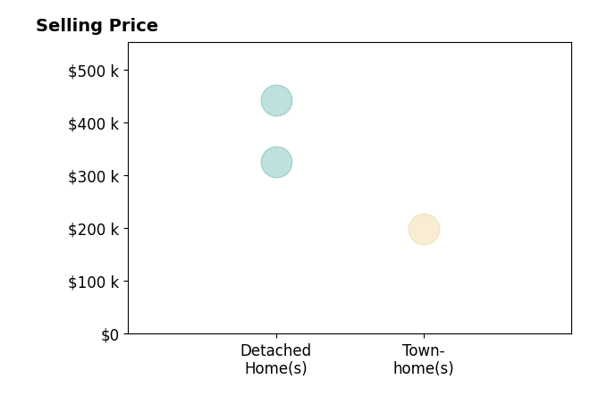 Histogram of home sales price ranges for William Bondurant