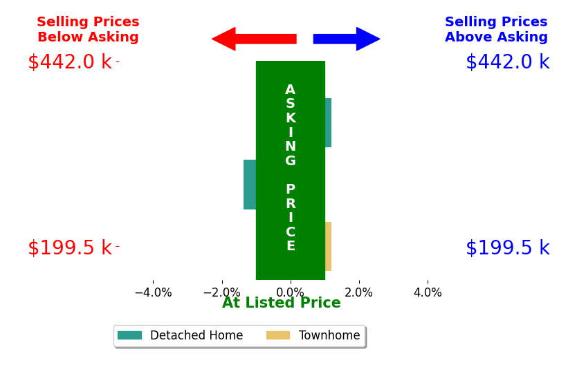 Bar chart comparing asking price vs selling price for William Bondurant