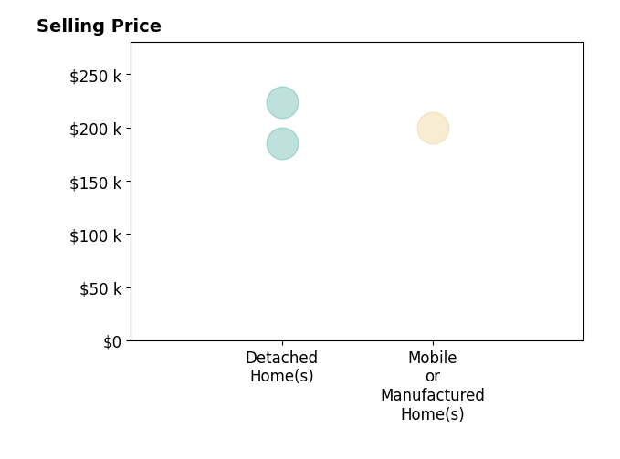 Histogram of home sales price ranges for Tina Heist