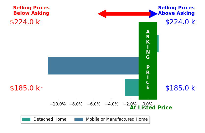 Bar chart comparing asking price vs selling price for Tina Heist