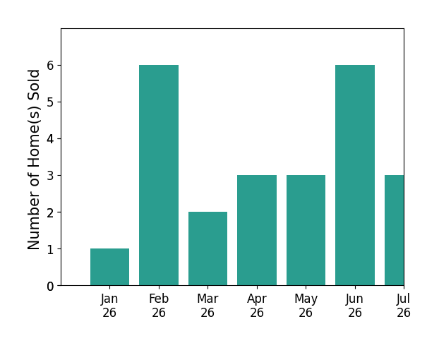 Bar chart of total home sales by Darin Greear over the past 12 months