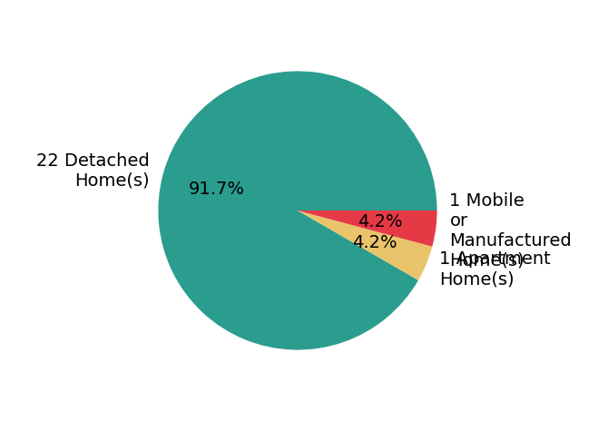 Pie chart showing home sales by property type for Darin Greear