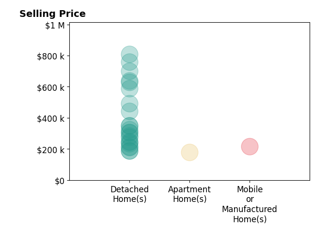 Histogram of home sales price ranges for Darin Greear