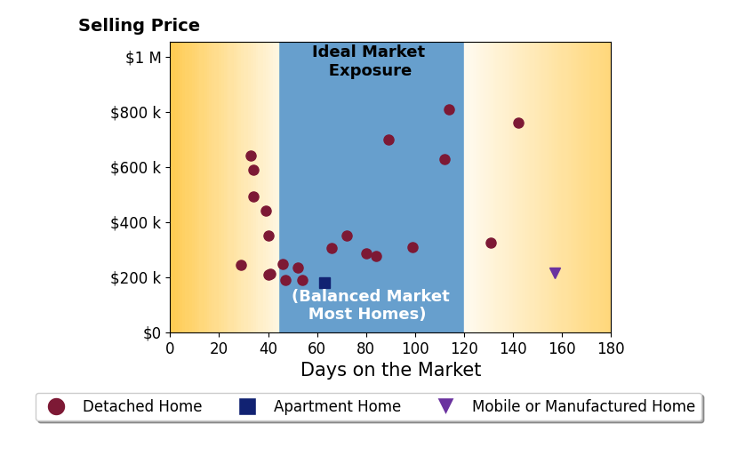 Bar chart of average days on market for Darin Greear's listings