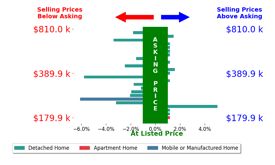 Bar chart comparing asking price vs selling price for Darin Greear