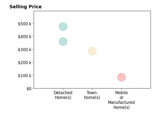 Jay Mandell's sold homes include mobile or manufactured homes at $85K, townhomes at $285K, detached homes from $360K to $475K.