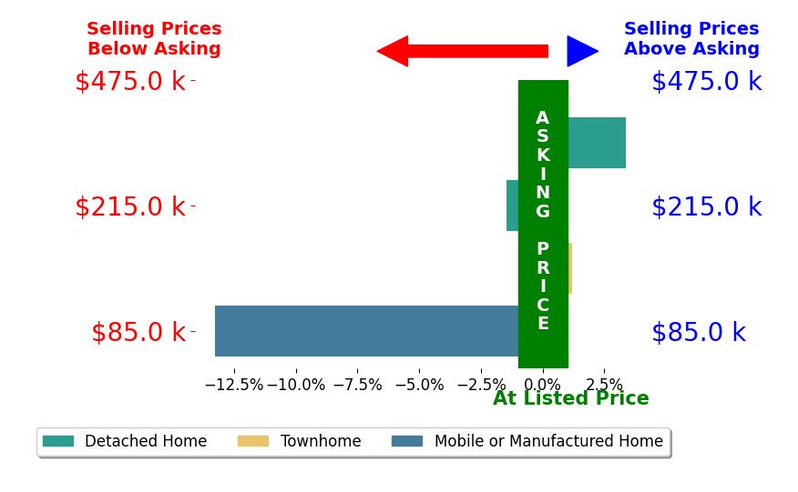 Jay Mandell's sold homes closed 2.8% below asking on average, with 1 homes above, 2 below, and 1 at asking price.